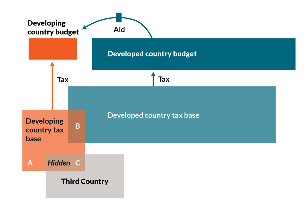 Graphic of the three areas of the tax base
