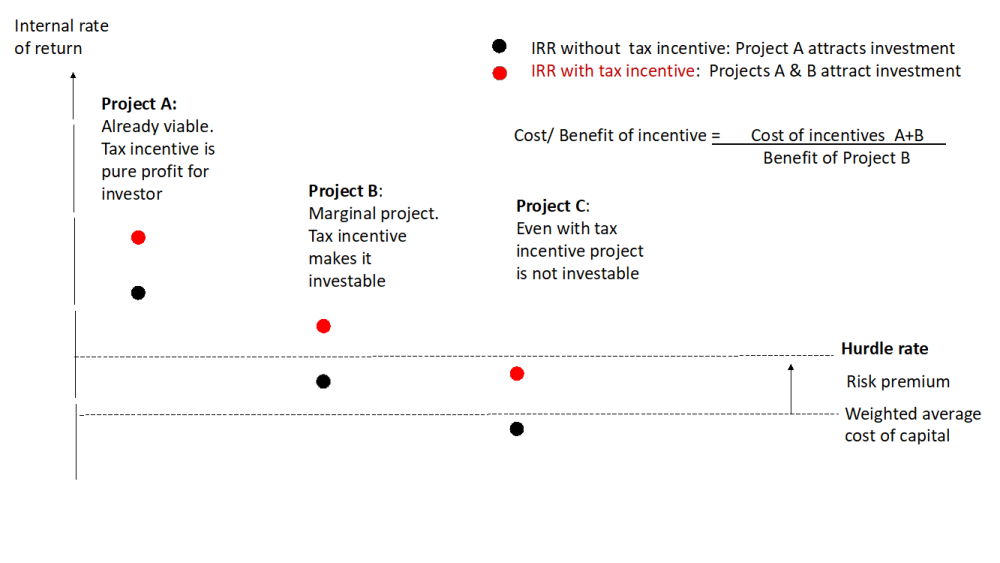 A chart of the effect of tax incentives on IRR and investment decisions