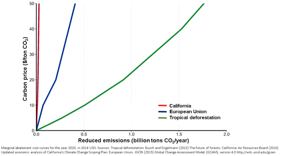 graph of costs of carbon emission reductions in EU, California, and via forest protection
