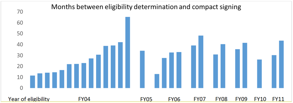 Months between eligibility determination and compact signing Months between eligibility determination and compact signing