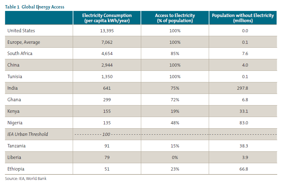 Table 1 Global Energy Access Electricity