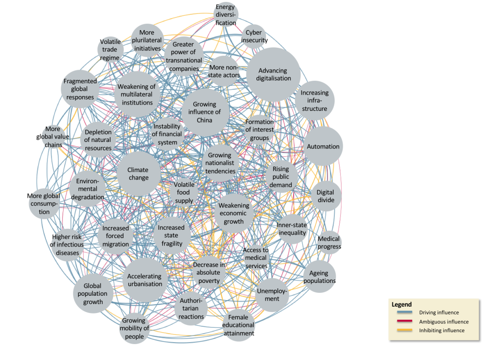 The web of global interconnections