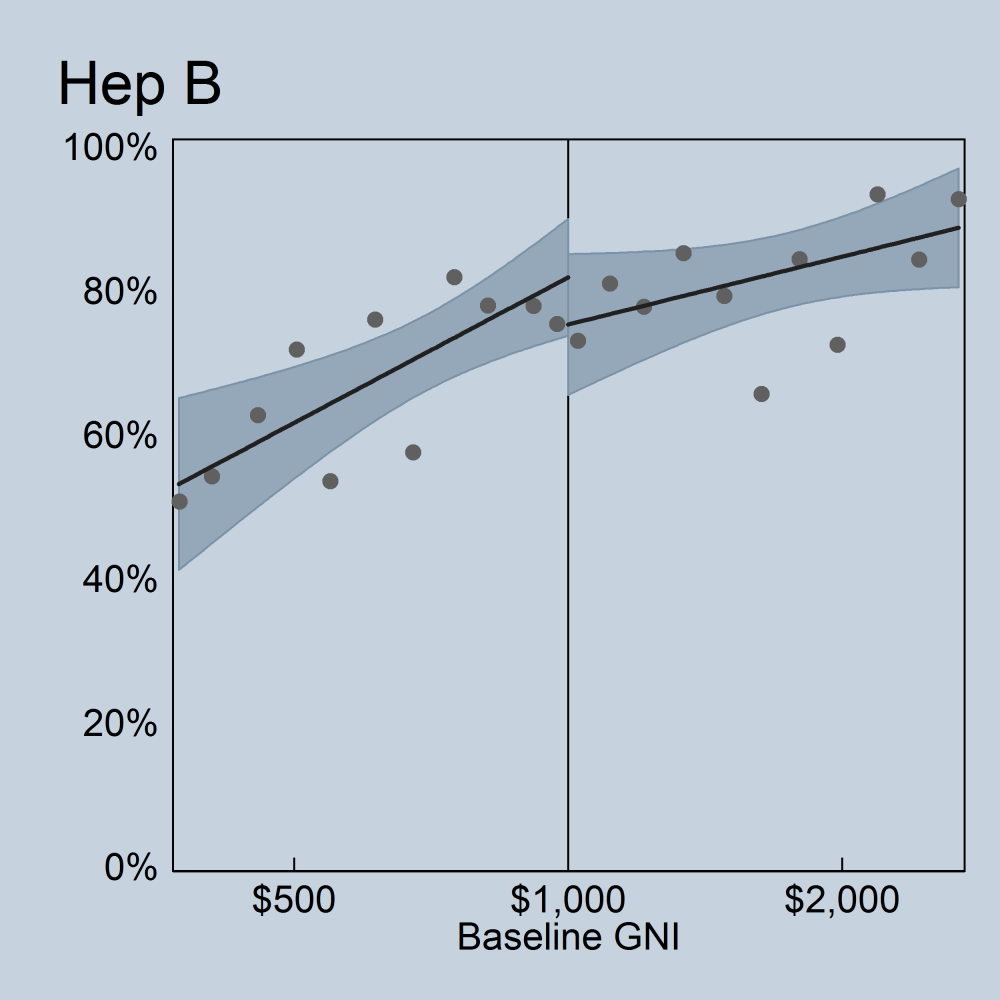 GAVI Hep B