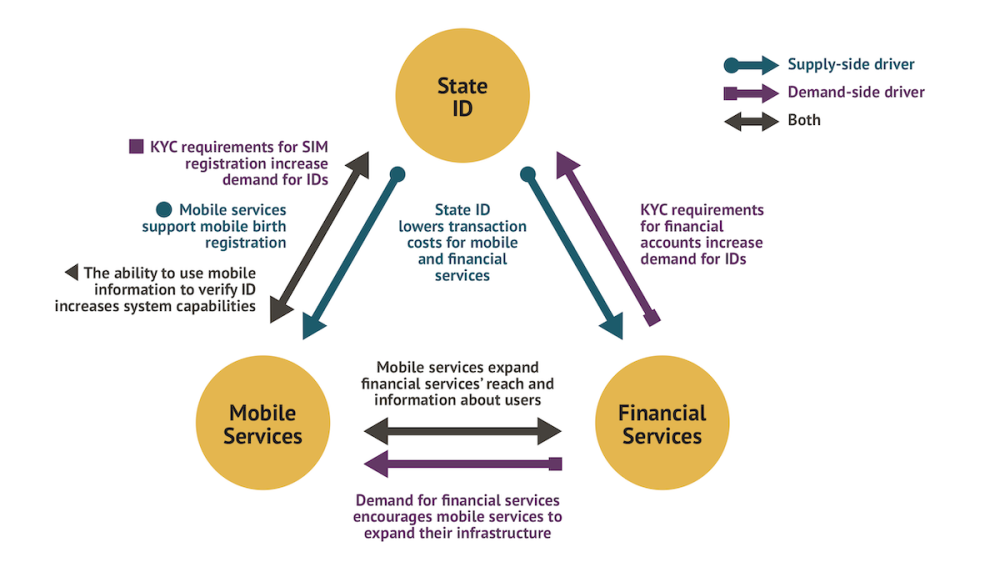 Chart showing synergies between expansion of mobile phones, IDs, and financial accounts.
