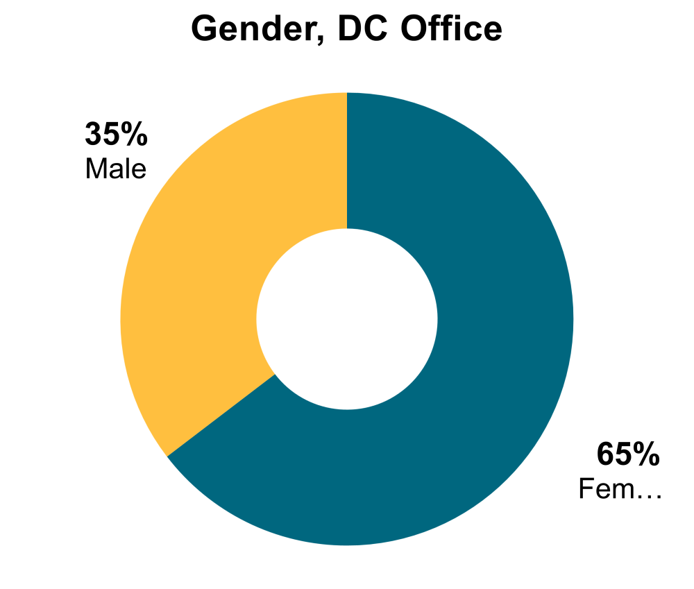 chart of DC CGD staff gender