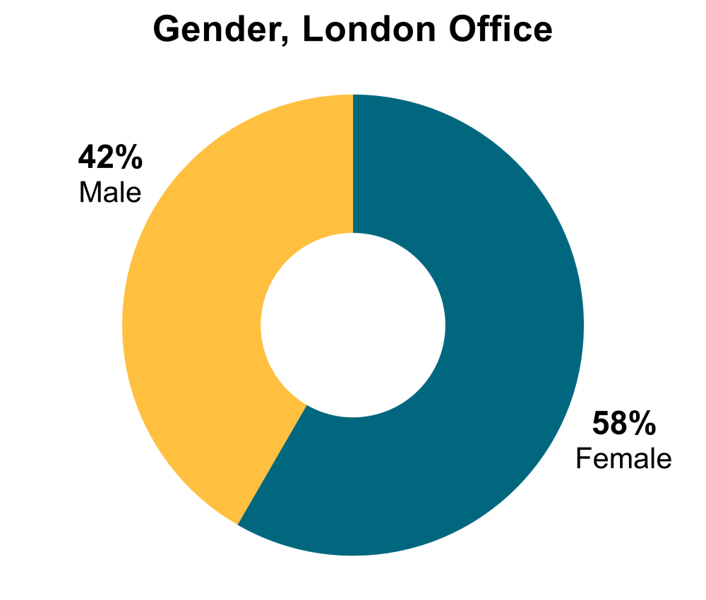 chart of London CGD staff gender