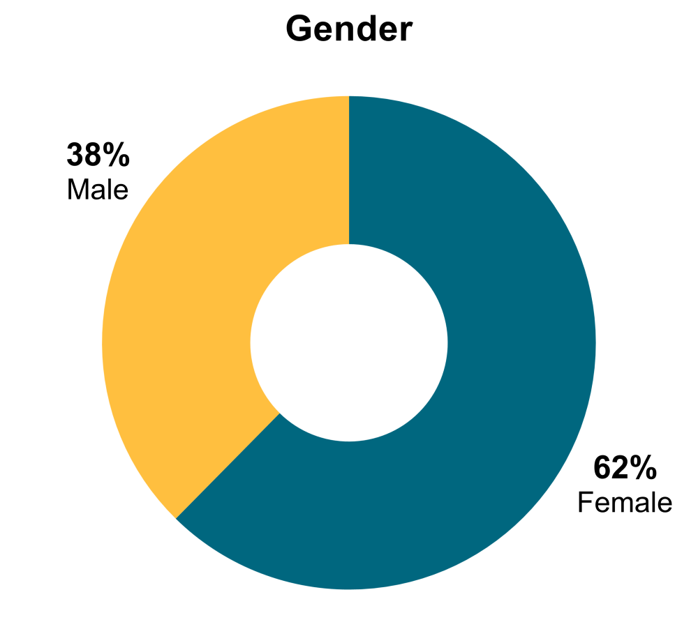 chart of all CGD staff gender