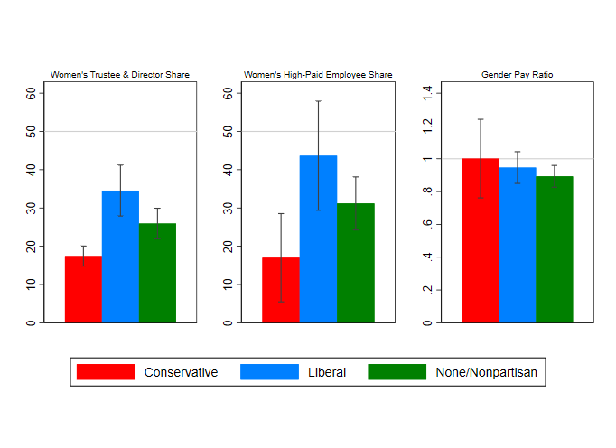 A graph showing differences in pay between conservative, liberal, and non-partisan think tanks