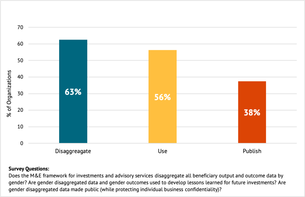 A figure showing the collection, use, and publication of gender disaggregated data among DFIs
