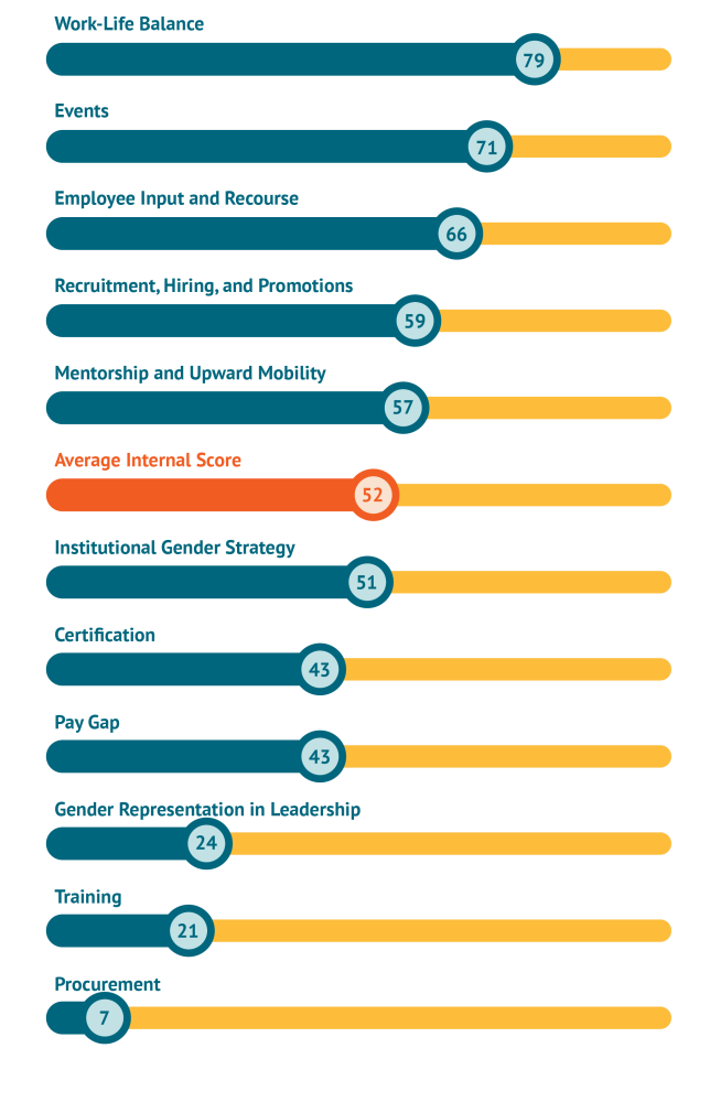 A figure showing average internal scores among DFIs