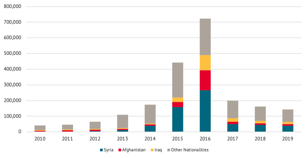 A figue showing first-time asylum applications to Germany, 2010-2019