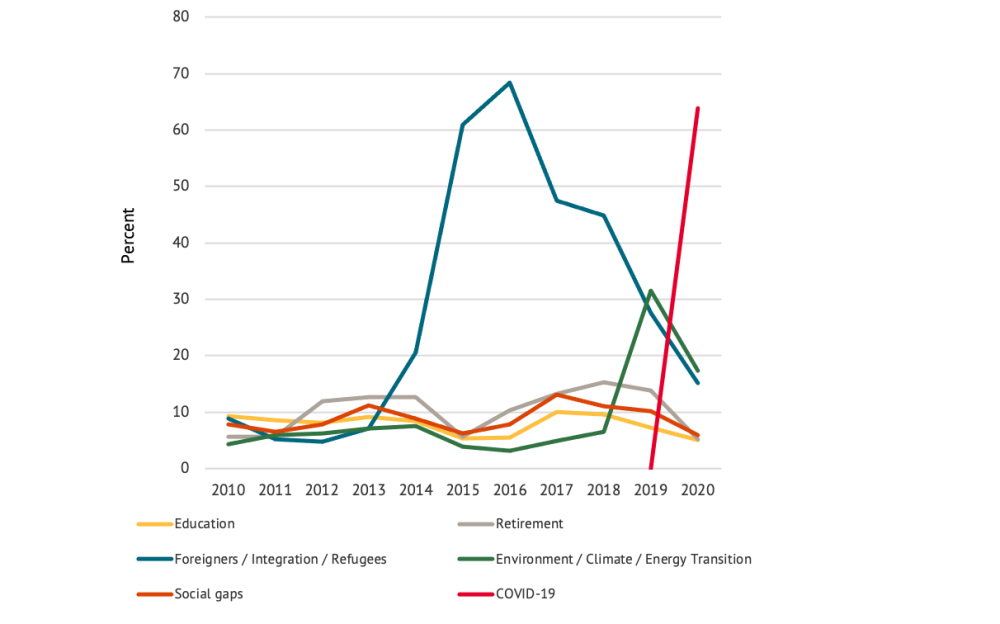 A figure showing the answer to the question: "Can Germany Manage the High Number of Refugees?" from 2016-2019