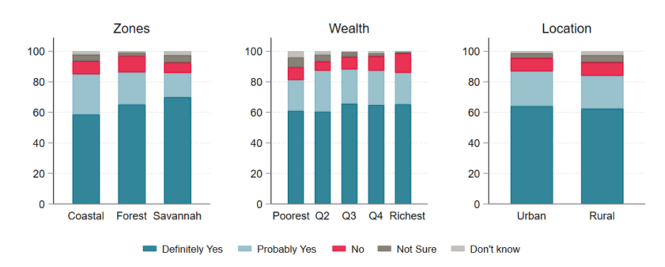 A bar chart showing parents' perceptions of their childrens' learning loss during COVID in Ghana.