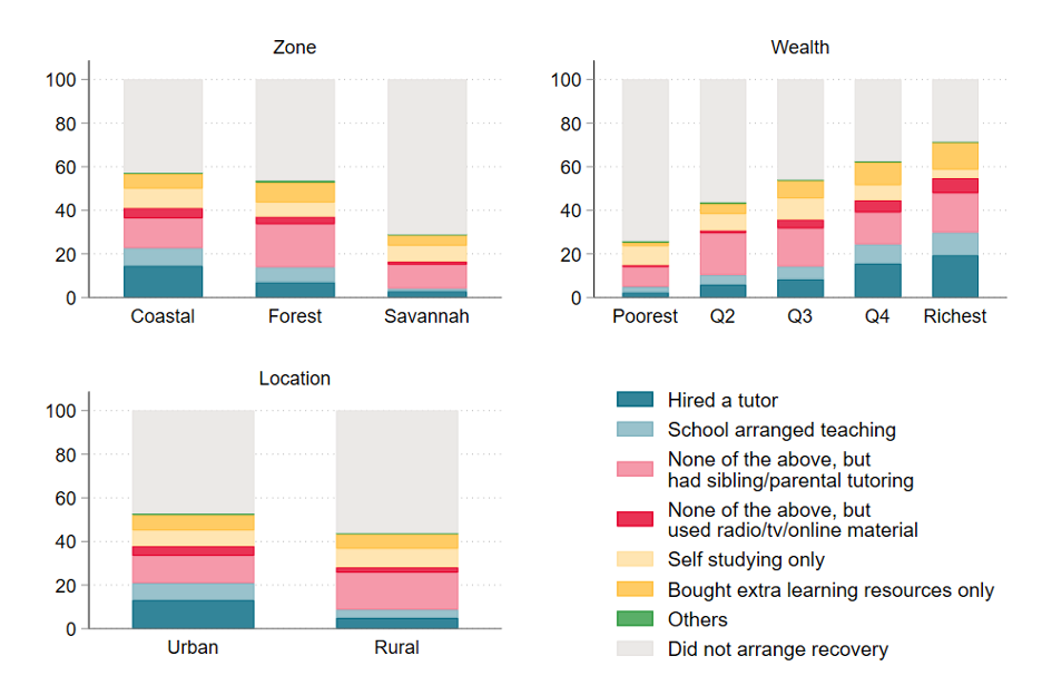 A bar chart showing the percent of parents that arranged to recover perceived learning loss and what measures were put in place during COVID-19 in Ghana.