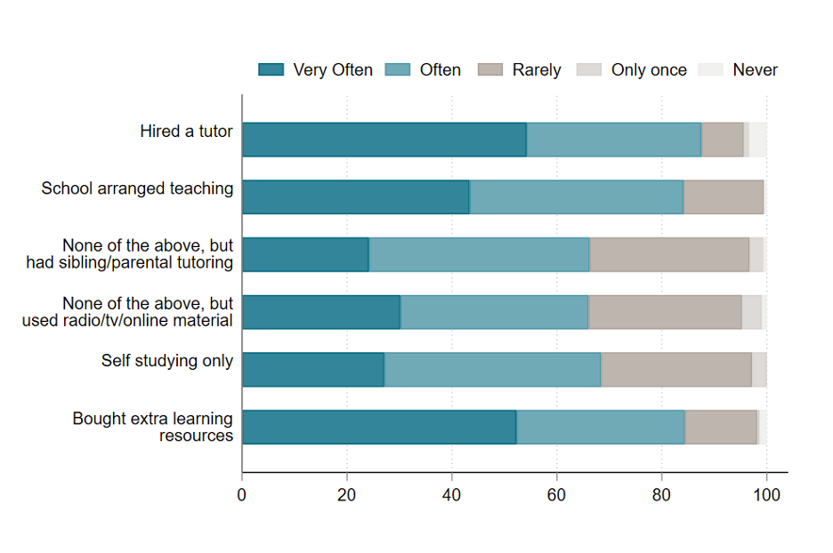 A figure showing the frequency of arranged measures to recover perceived learning loss in Ghana during COVID-19.