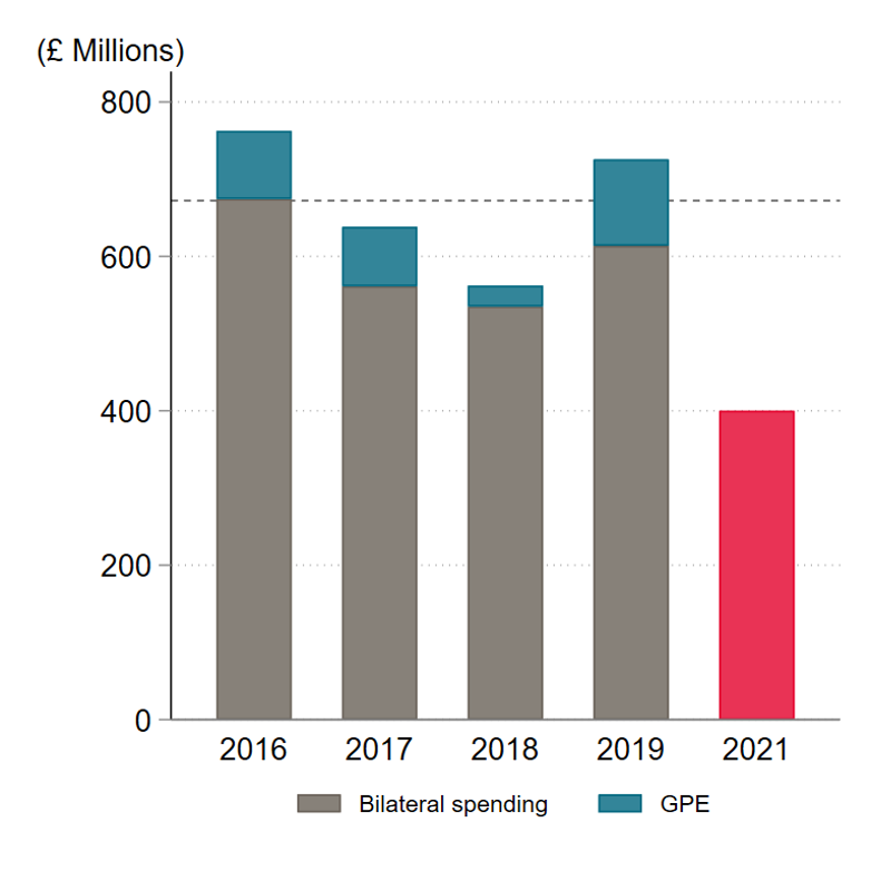 A figure showing FCDO / DFID spending on bilateral education and GPE