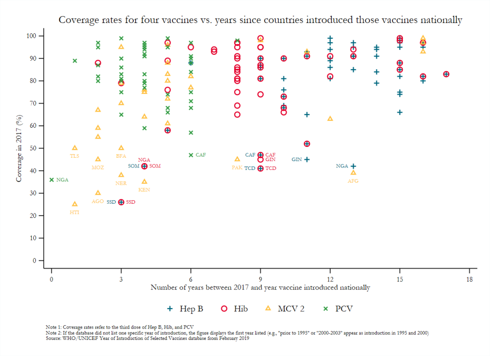 Figure showing coverage rates for four vaccines vs. years since countries introduced those vaccines nationally