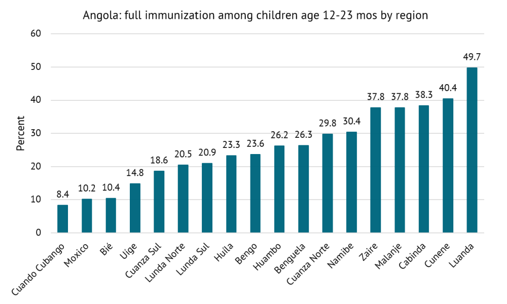 Angola: full immunization among children age 12-23 mos by region