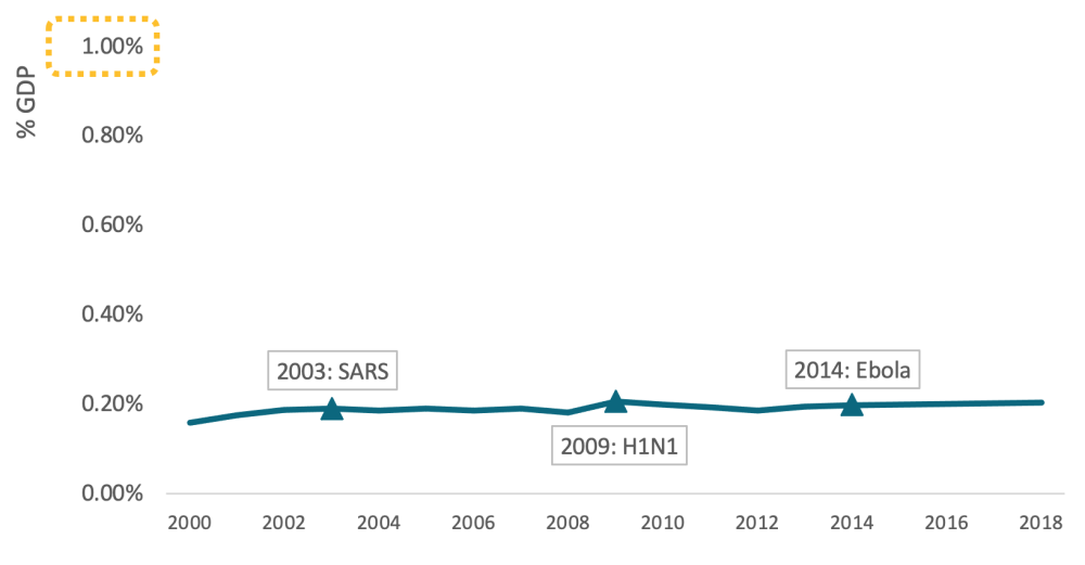 Chart showing costs as a percent of GDP for past epidemics, including SARS, H1N1, and Ebola. In all cases they're around 0.2% of GDP