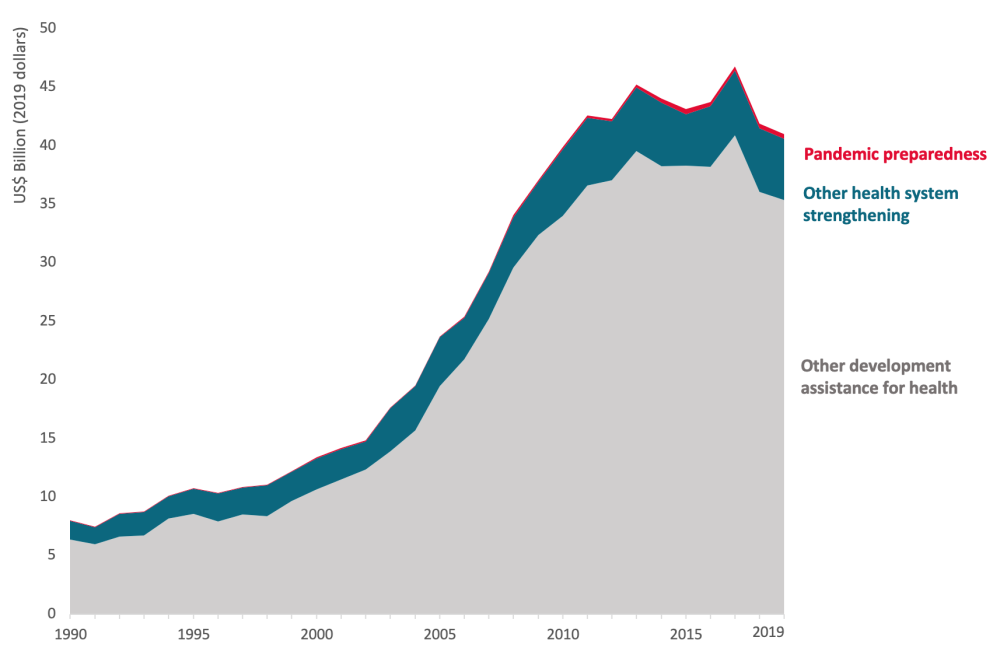 Chart showing that development assistance to health has risen rapidly over the last two decades, but pandemic preparedness remains a small part of it