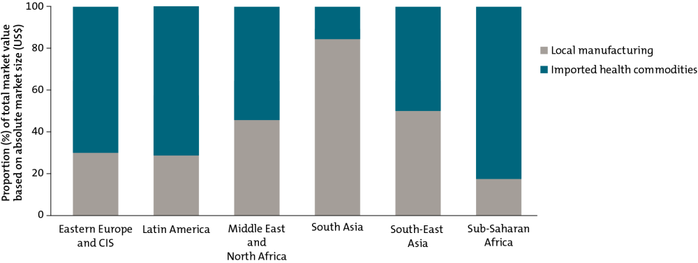 A table showing private, government, and donor/ngo financing as a share of the total estimated market (value) for healthcare products by country income groups