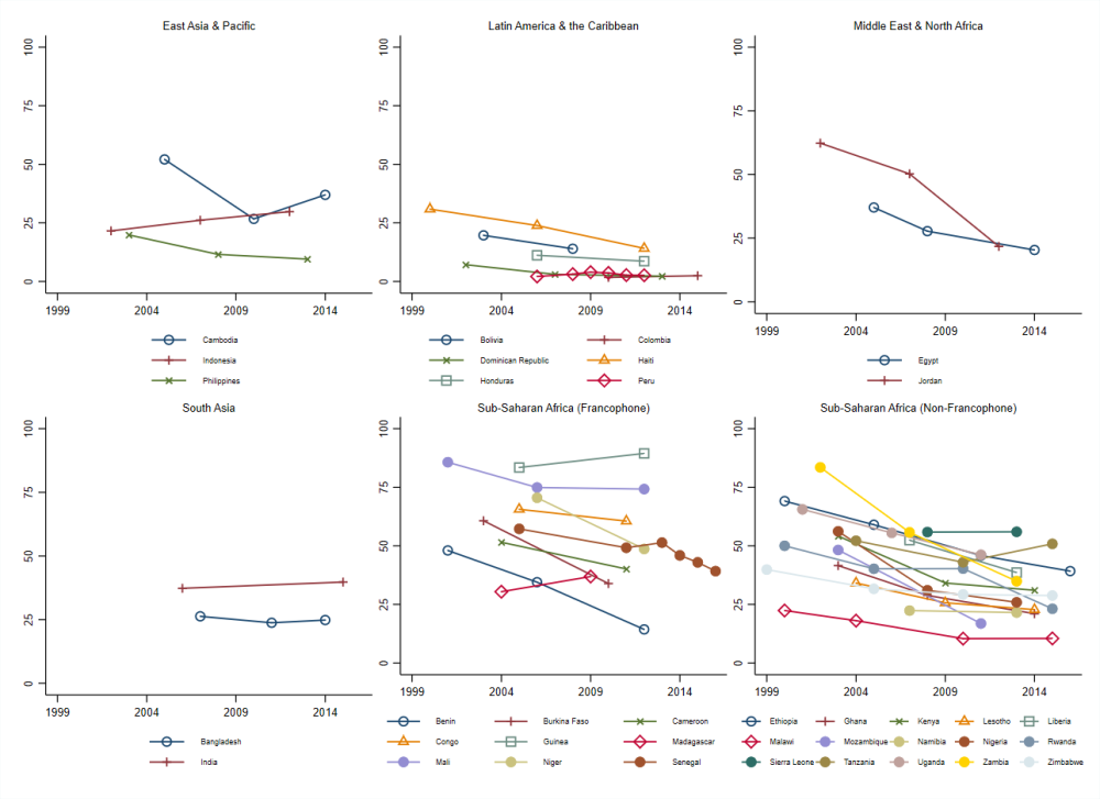 six line charts of the percentage of respodnents who agreed that one or more reasons justify wife-beating by husband by region and country