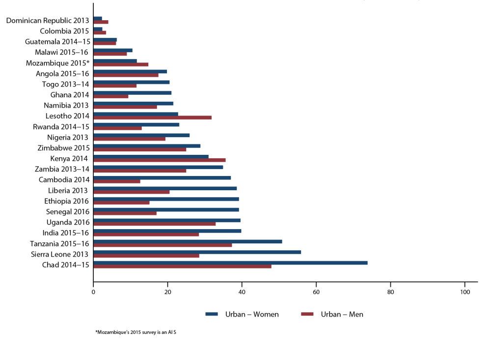 bar chart by country of percentage of respondents who agreed that one or more reasons justify wife-beating by husband