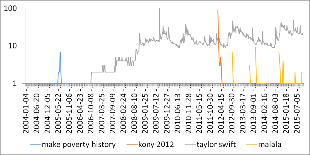 Google Search Interest 2004-2015 Google Search Interest 2004-2015
