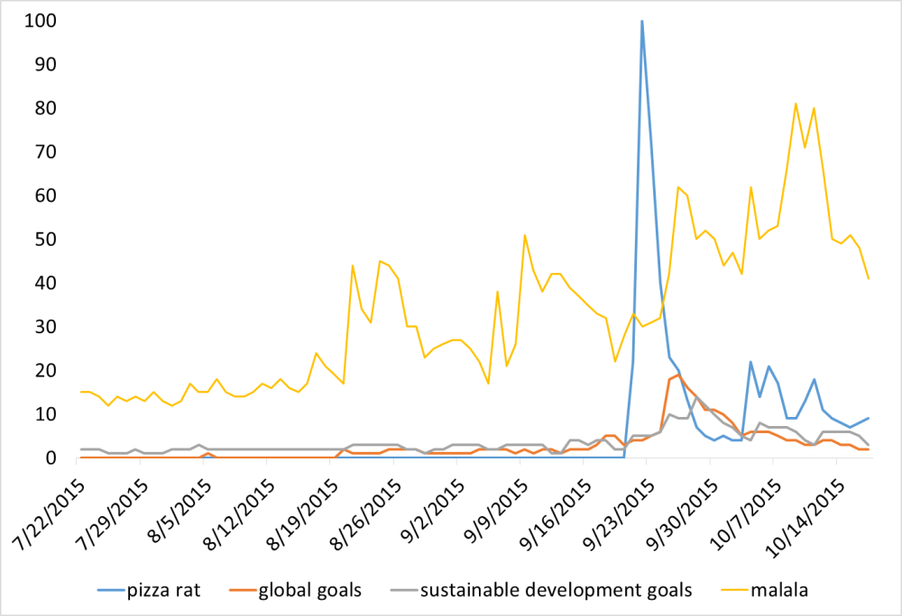 Google Search Interest in 2015 Google Search Interest in 2015