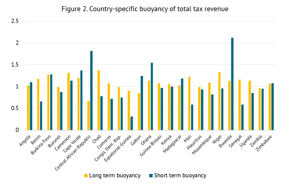 Measures of short and long-term buoyancy for a number of sub-Saharan African countries