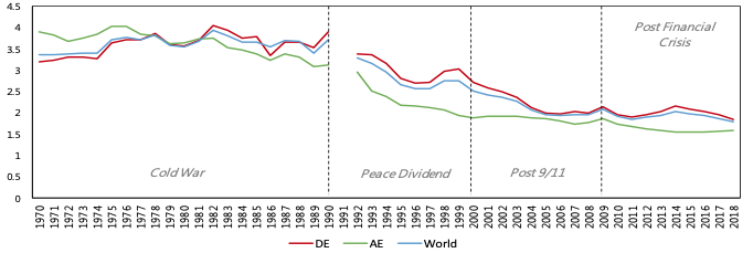 Chart showing military expenditure for each of the three groups in the cold war and then later eras.