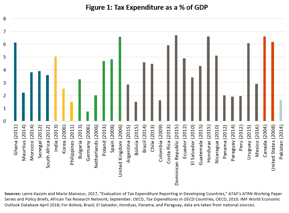 Figure 1: Tax Expenditure as a % of GDP