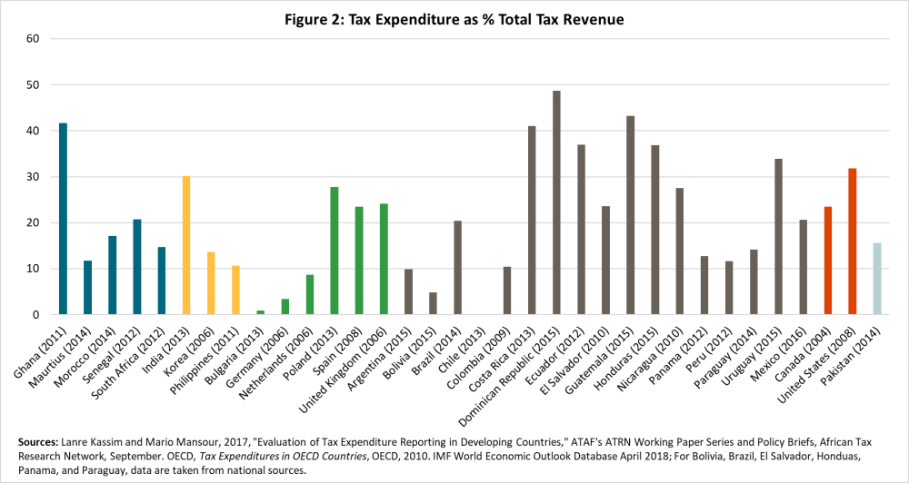 Figure 2: Tax Expenditure as % of Total Tax Revenue
