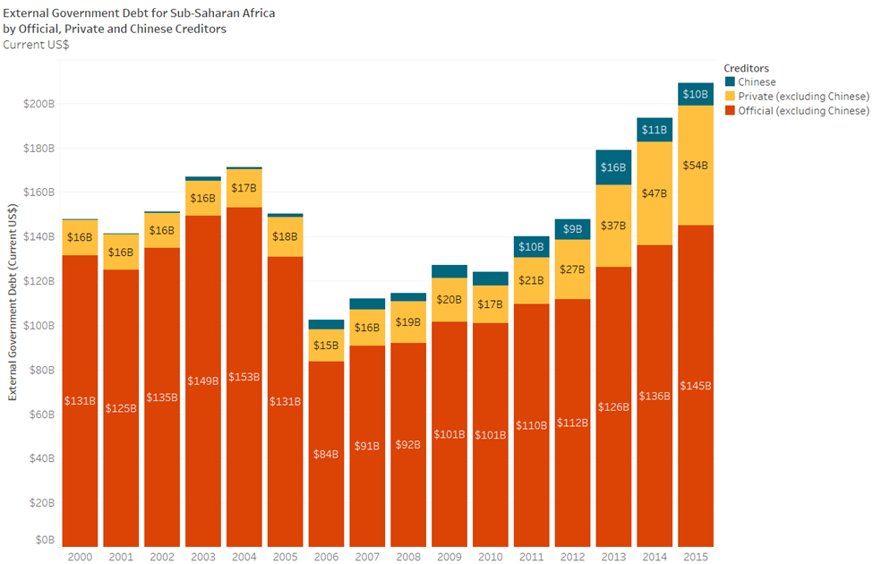 A column chart of external government debt for Sub-Saharan Africa by official, private, and Chinese creditors
