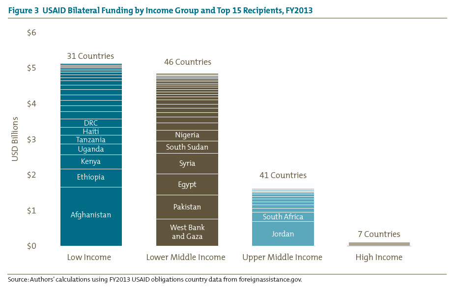 Figure 3 USAID Bilateral Funding by Income Group and Top 15 Recipients, FY2013