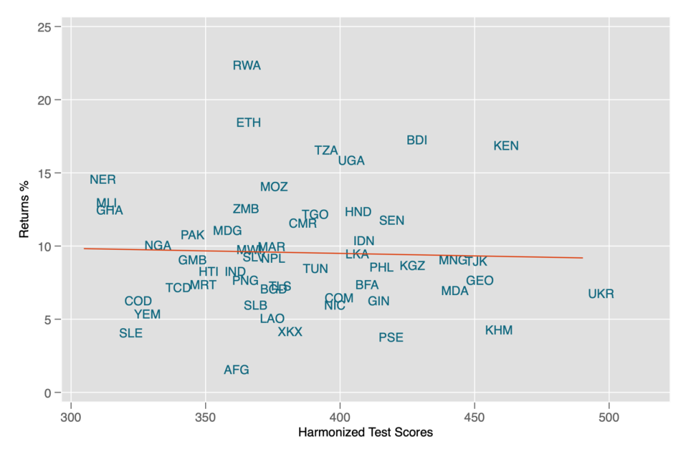 Scatter plot showing harmonized test scores vs. returns to schooling across many countries (and showing no clear relationship between the two)