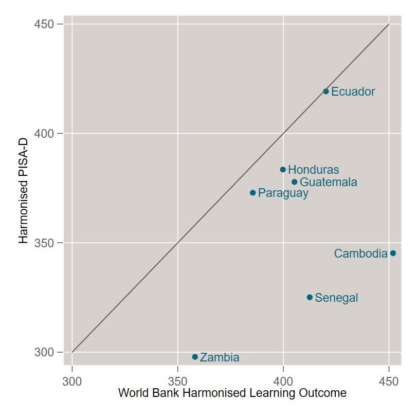Chart showing harmonised PISA-D score vs. World Bank harmonised learning outcome (with quite different results)