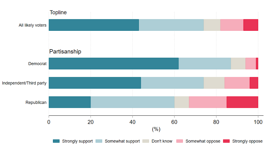 Chart showing that 60+% support the lead pipe replacement among democrats, republicans, and independents.