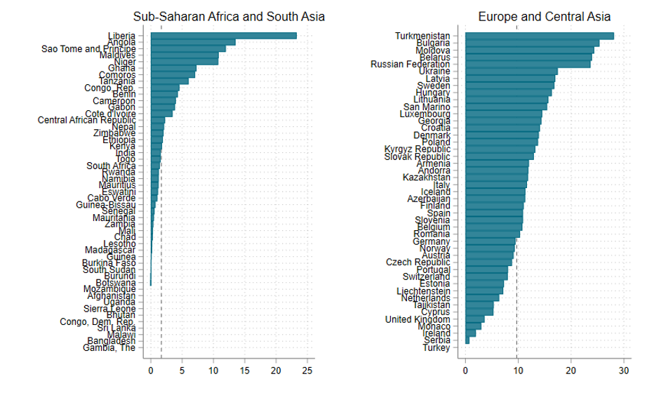Charts showing the percentage of budgets spent on ECE in SSA and South Asia, with an average below 4%, vs. Europe and Central ASia with an average of about 10%