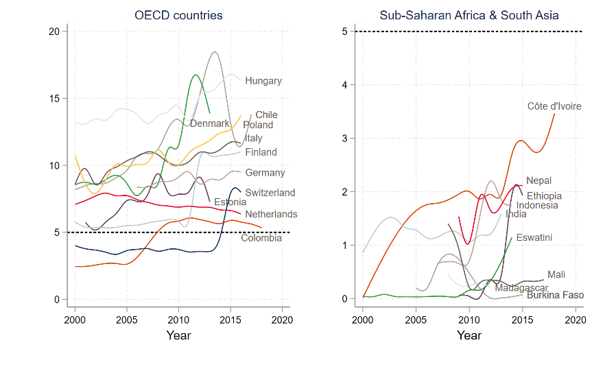 Chart showing ECE budgets in OECD countries, where they've risen, and SSA and South Asia, where it's rising but at a lower level.