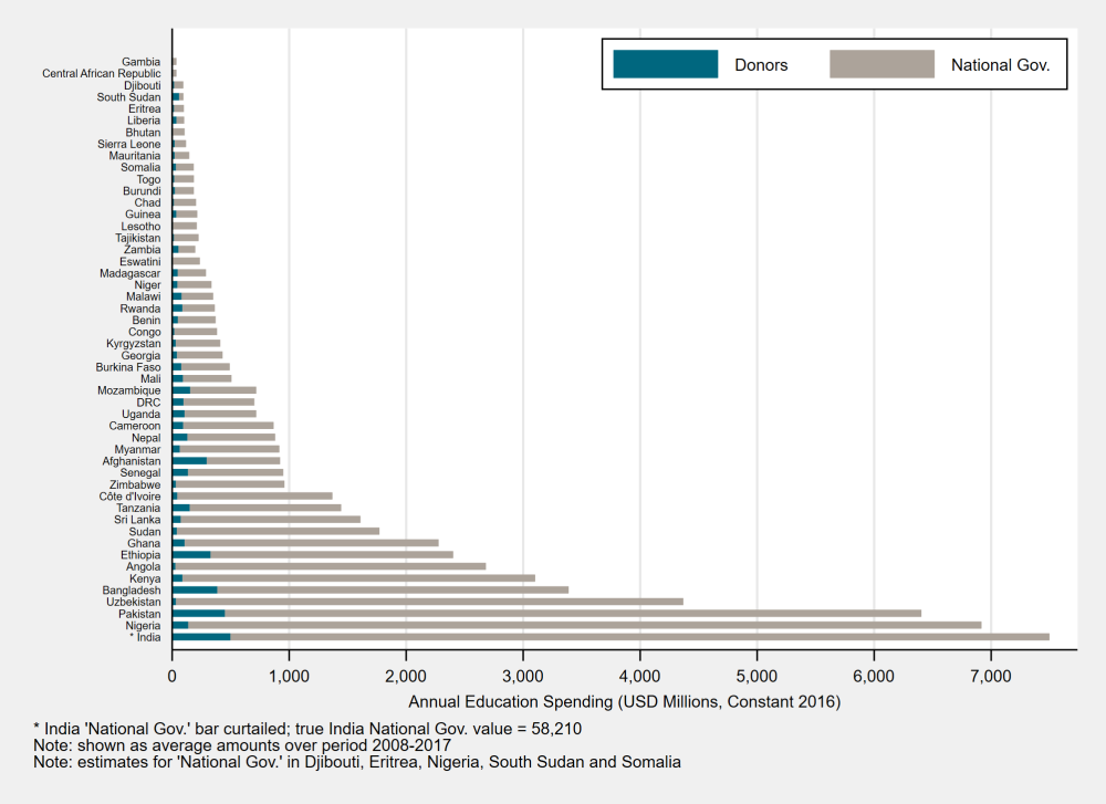 Domestic spending on education dwarfs education aid.