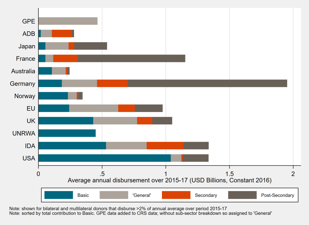 Bilateral donors have very different priorities for their education spending.