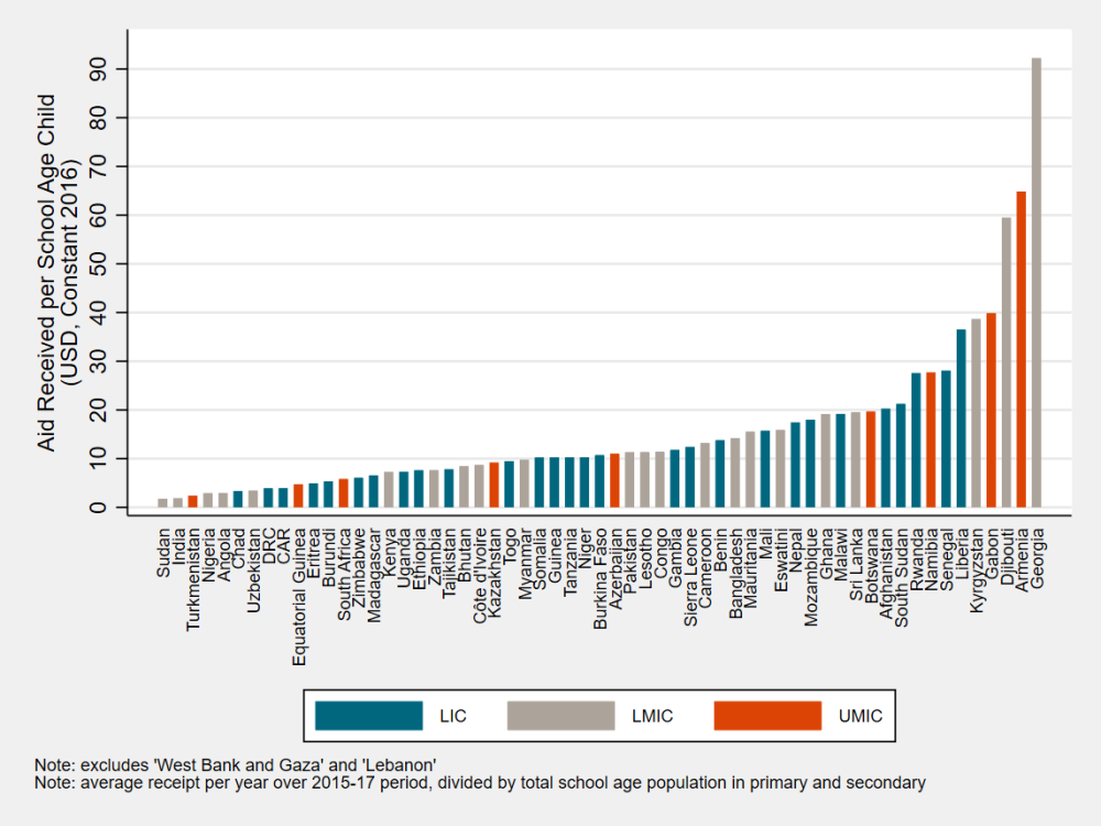 Children in low-income countries are not receiving the highest share of education aid.