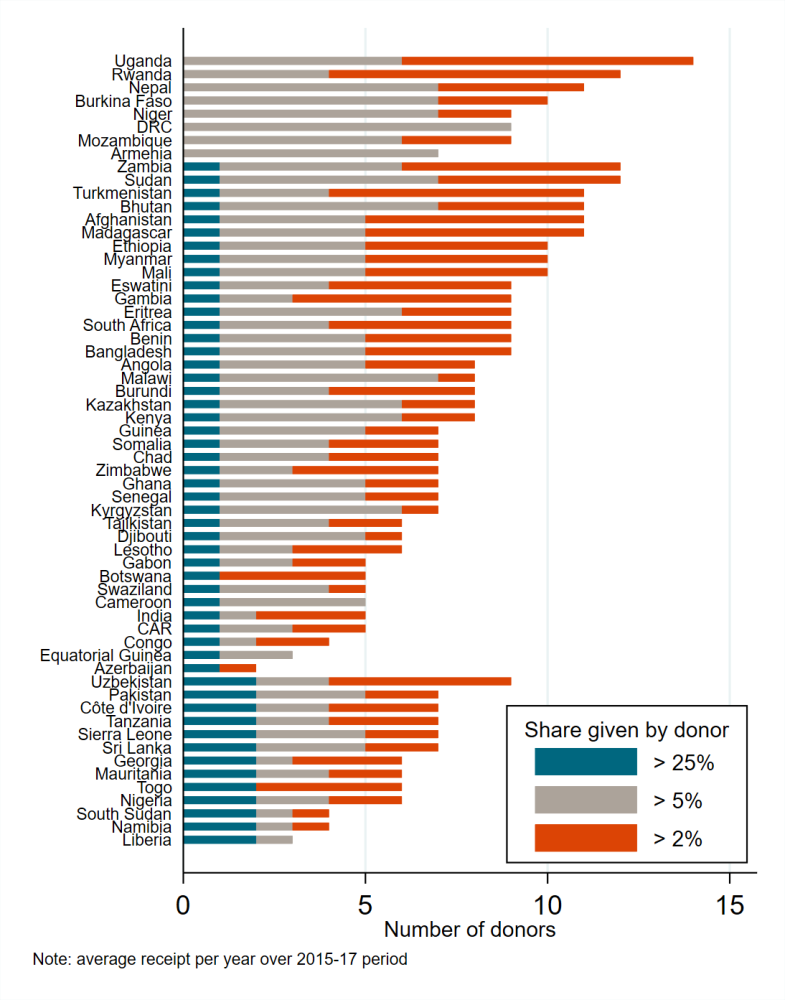 Competition between donors varies considerably from country to country. 