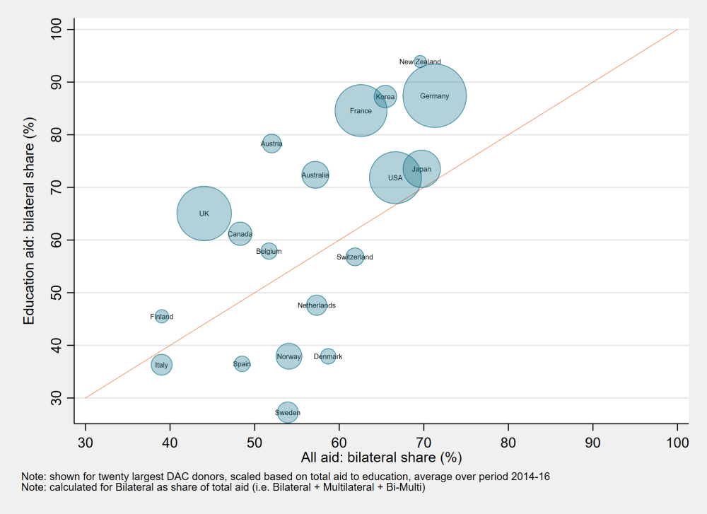 Compared with their overall aid allocation, large donors give considerably more education aid through bilateral (rather than multilateral) channels.