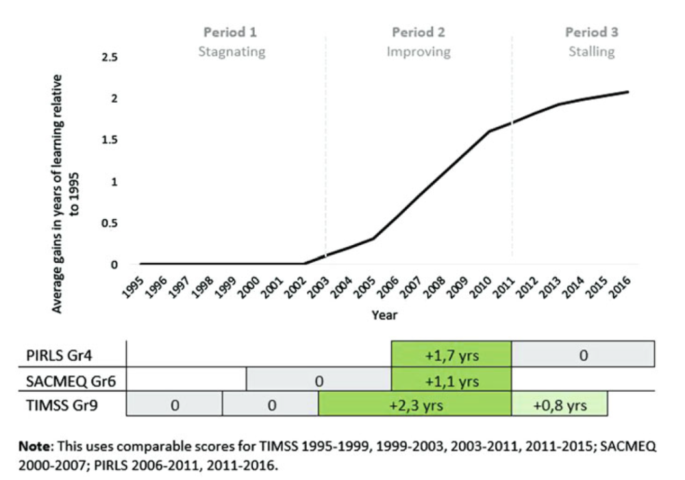Chart showing three phases of learning in South Africa: stagnation, rising, and then stagnation again (at a higher level)