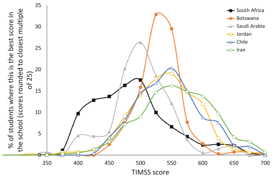 Chart showing score distributions for a variety of Southern African countries, with South African lower than most.