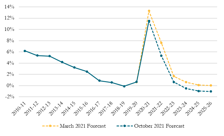 A figure showing the UK's current budget deficit as percent of GDP.