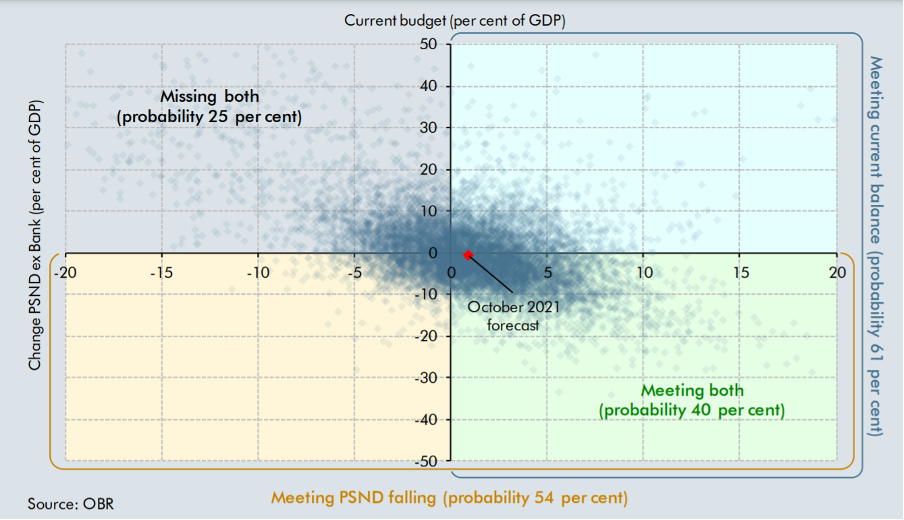 A figure showing 10,000 simulations by the OBR of the current budget and change in PSND (excl. BoE) in 2024-25.