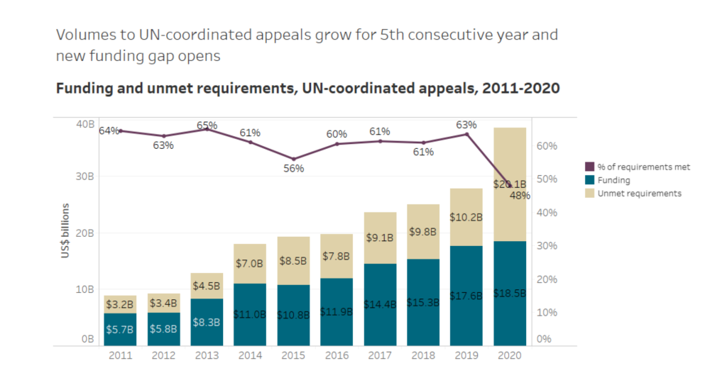 A bar chart showing total humanitarian funding from 2012 to 2020